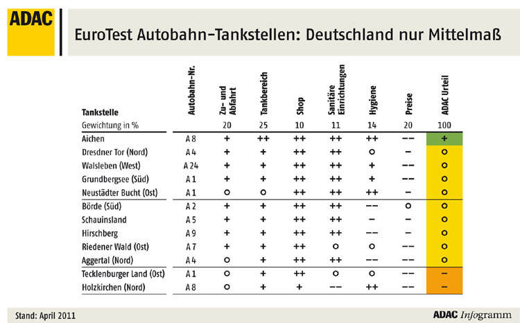 Autobahn_Tankstellentest_Deutschland_2011_15