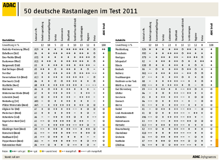 Rastst�tte Autobahn Tank- und Rastanlagen