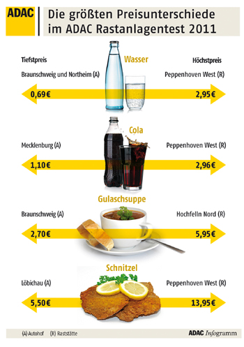 Rastst�tte Preisunterschiede_15 Autobahn Tank- und Rastanlagen